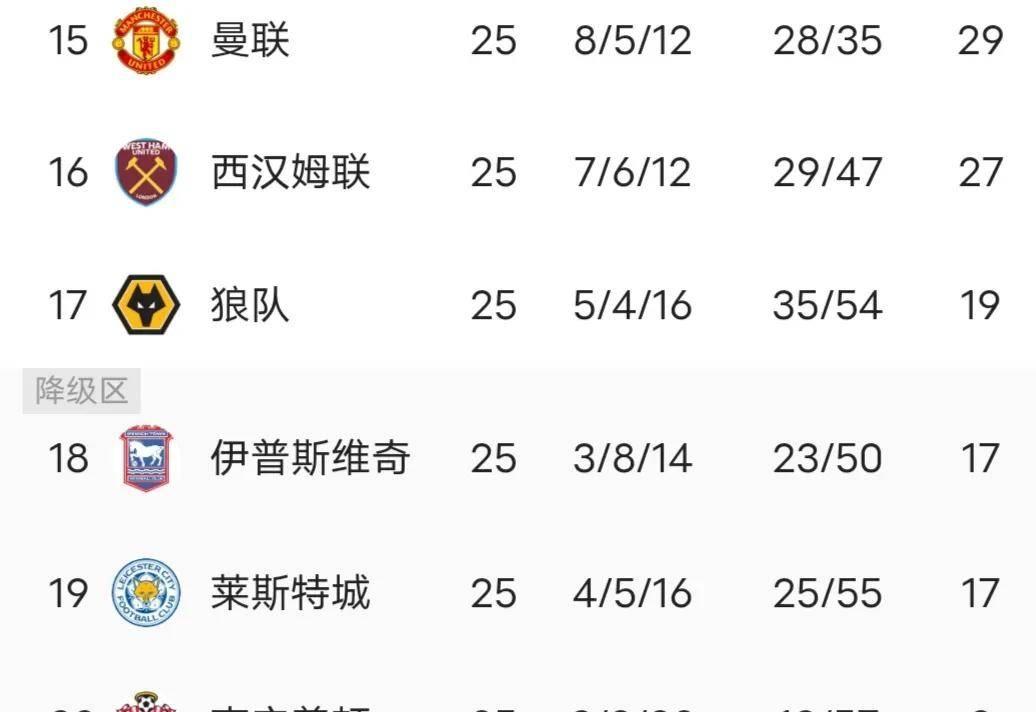 埃克塞特遭遇大败，保级危机加重