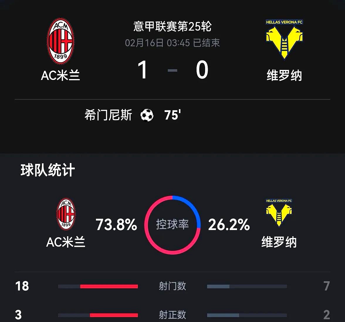 包含罗马客场失利，球队战绩下滑的词条